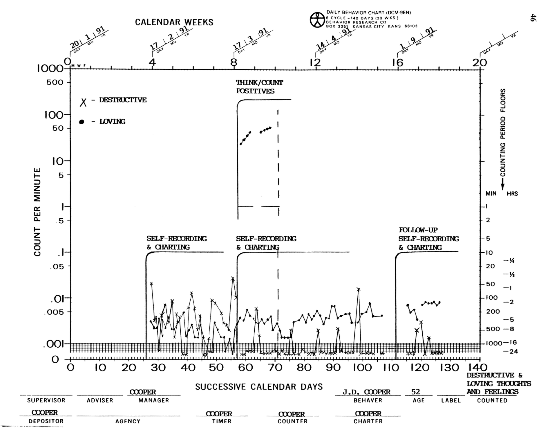 Handdrawn Standard Celeration Chart from Cooper (1991) showing destructive and loving thoughts across baseline, self-recording, think/count positives, and follow-up phases