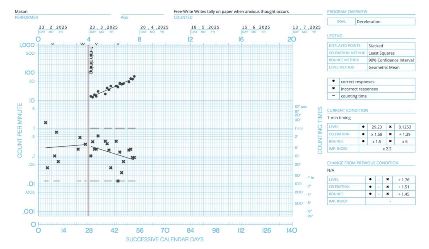 Digital Standard Celeration Chart for Mason showing anxious thoughts decelerating and confident thoughts accelerating after a 1-minute timing intervention